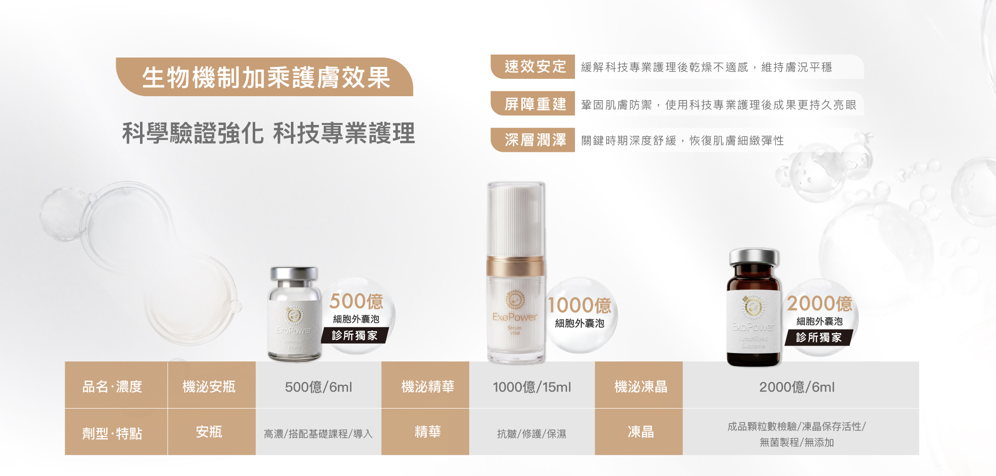 ExoPower 泌力｜外泌體、細胞外囊泡 (Extracellular Vesicles, EVs) 科研保養產品特色
